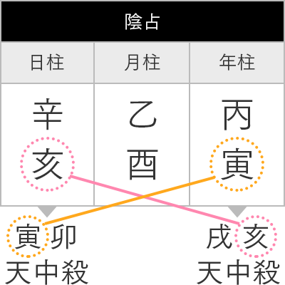 互換中殺 | 算命学Stock